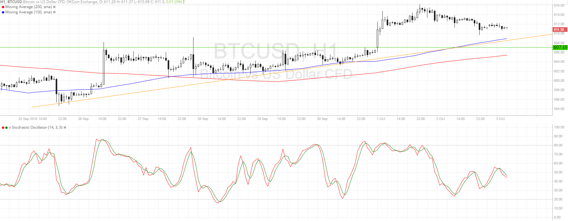 Bitcoin Price Analysis 10/03/2025 – Time Another Pullback?