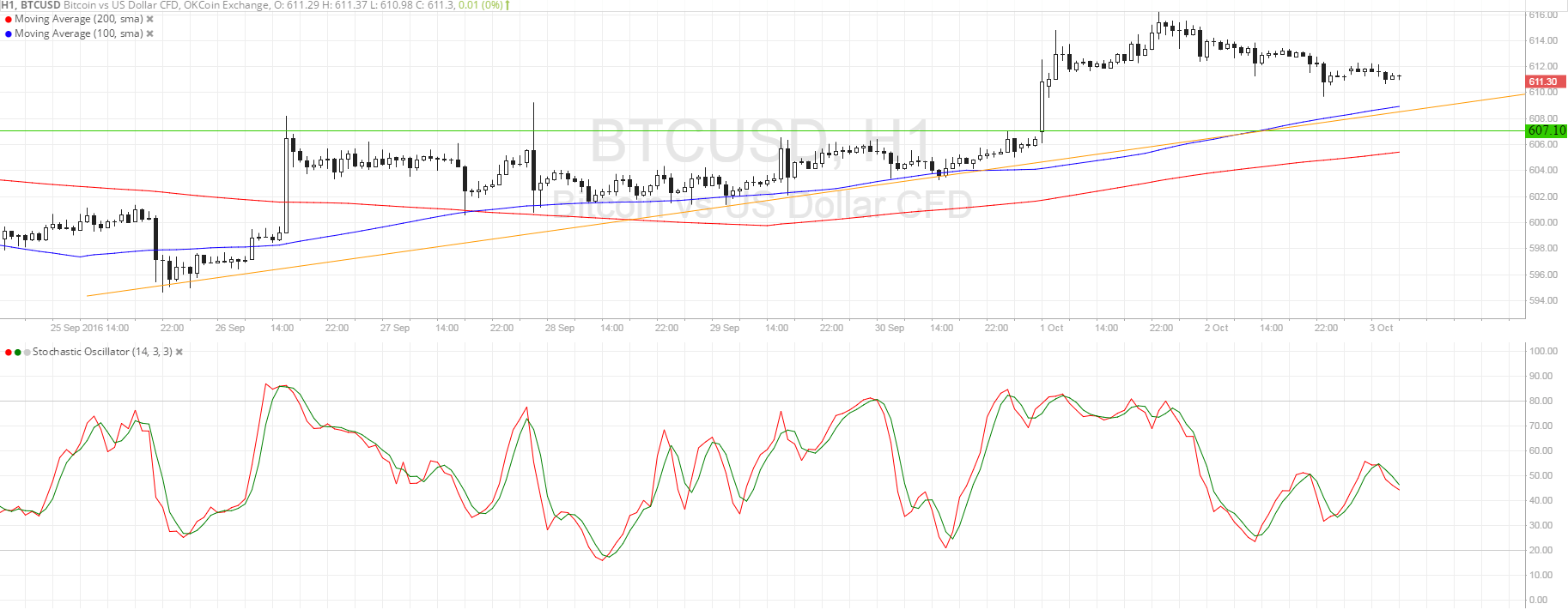 Bitcoin Price Technical Analysis for 10/03/2016 - Time for Another Pullback?