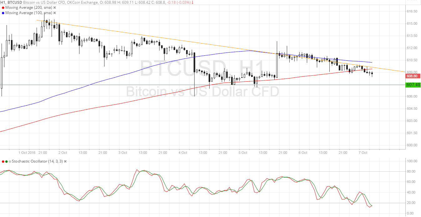 Bitcoin Price Analysis for 10/07/2025 – Small Triangle Pattern