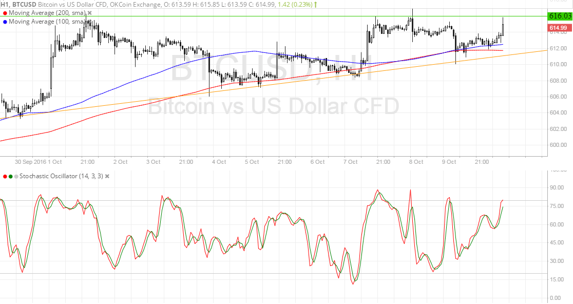 Bitcoin Price Analysis 10/10/2025 – Ascending Triangle Pattern