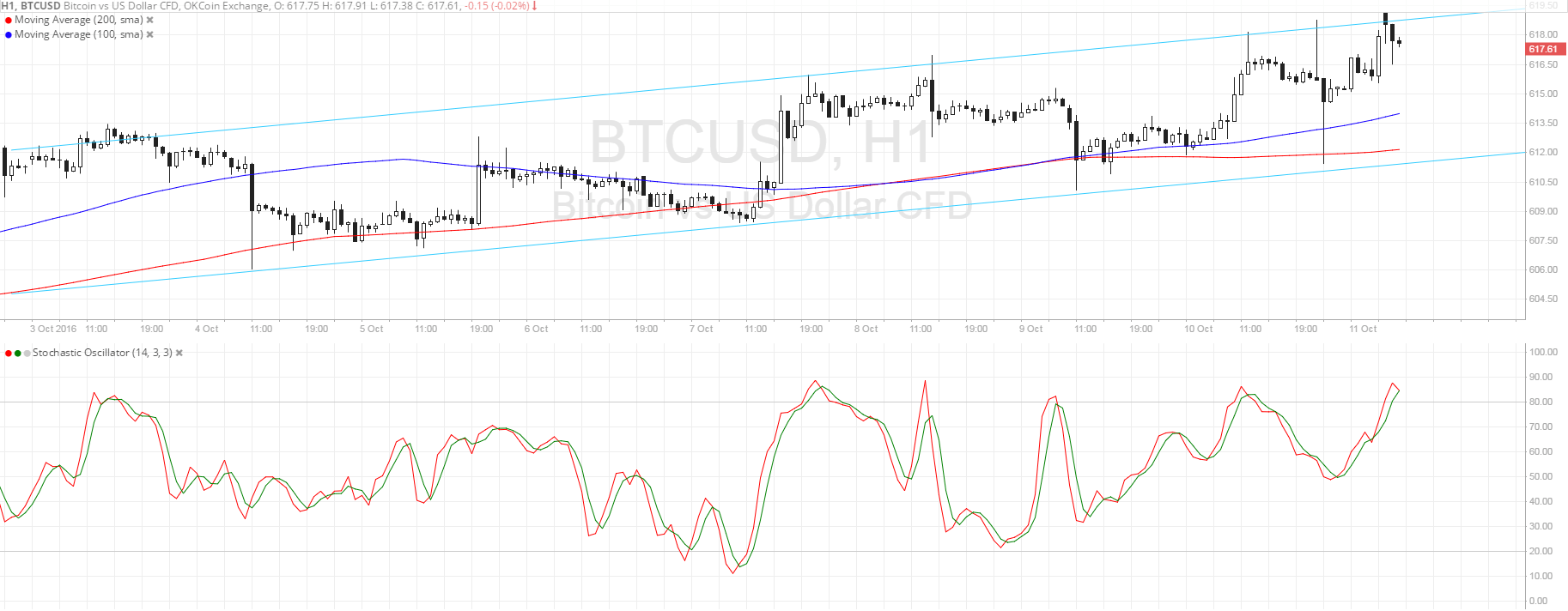 Bitcoin Price Technical Analysis for 10/11/2016 - New Channel to Watch!