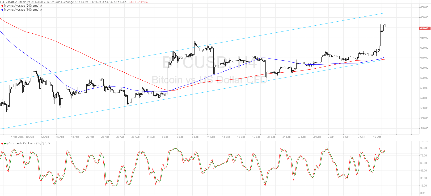 Bitcoin Price Technical Analysis for 10/12/2025 – Aiming Higher!