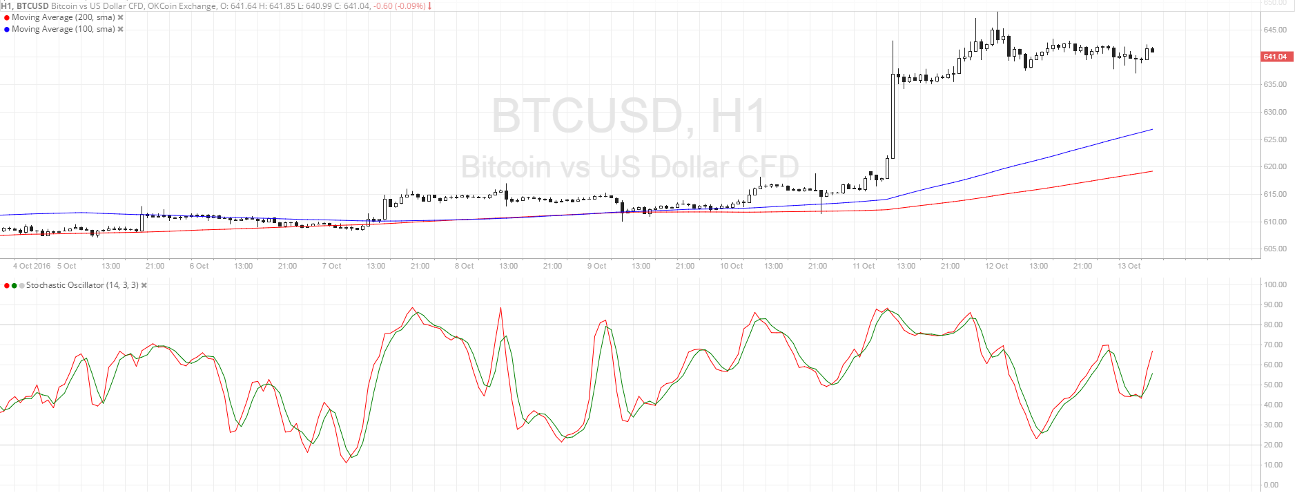 Bitcoin Price Technical Analysis for 10/13/2025 – Buy on Dips?