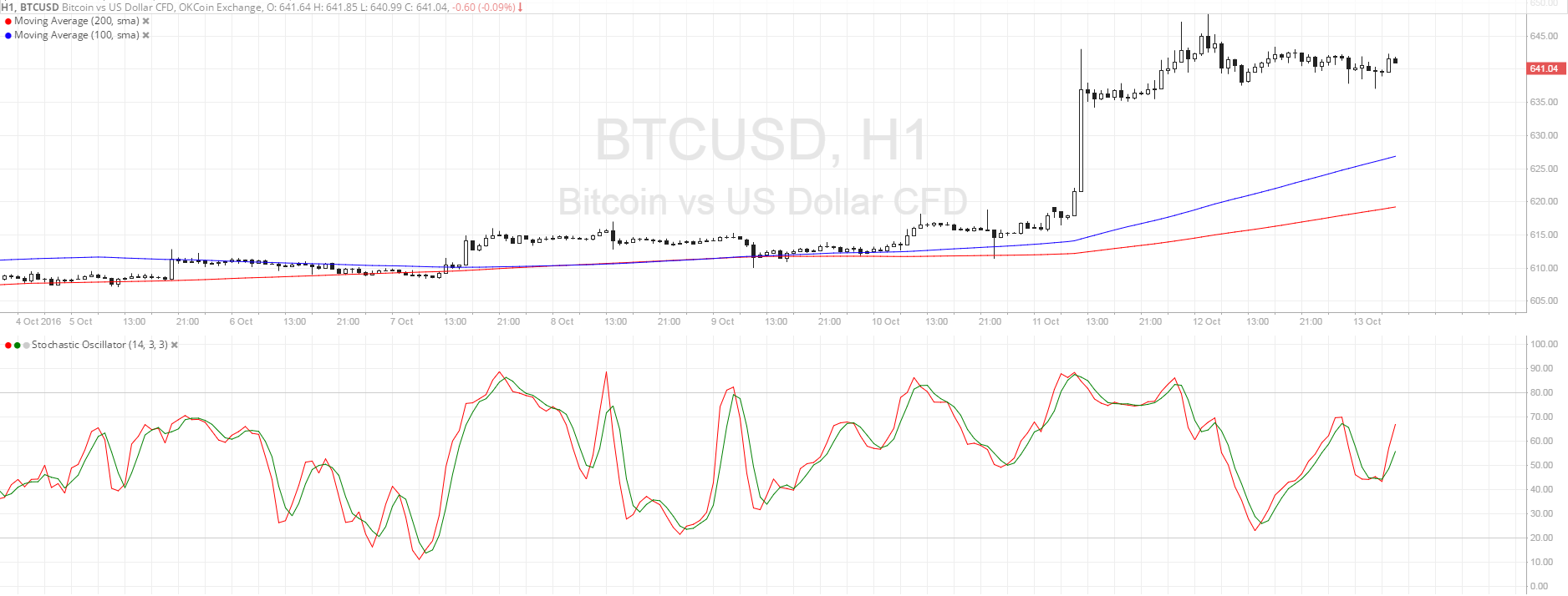Bitcoin Price Technical Analysis for 10/13/2016 - Buy on Dips?