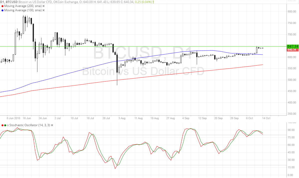 Bitcoin Price Technical Analysis for 10/14/2016 - Strong Area of Interest