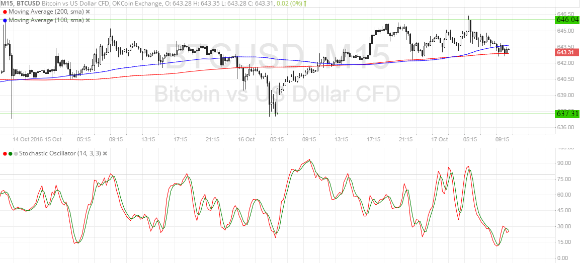 Bitcoin Price Technical Analysis for 10/17/2016 - Breakout Brewing?