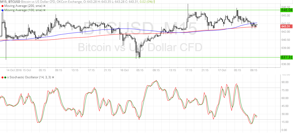 Bitcoin Price Technical Analysis for 10/17/2016 - Breakout Brewing?