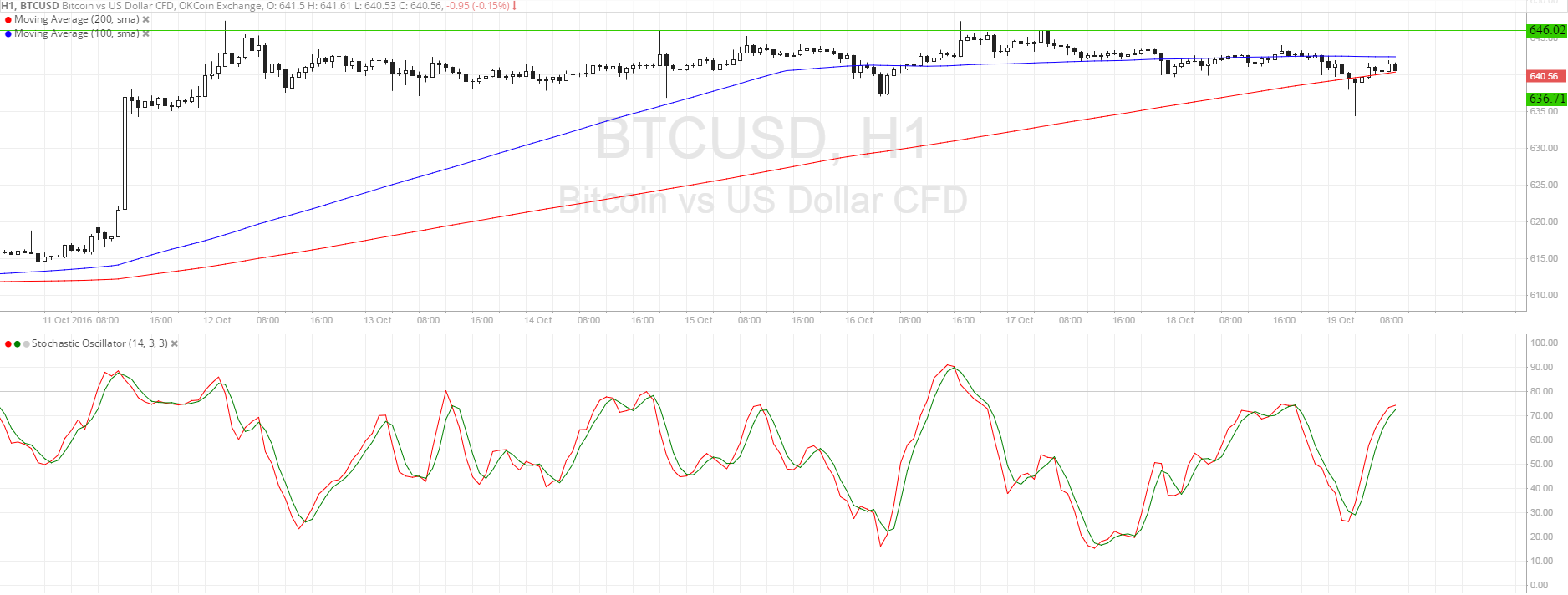 Bitcoin Price Analysis – Bearish Pressure Looming