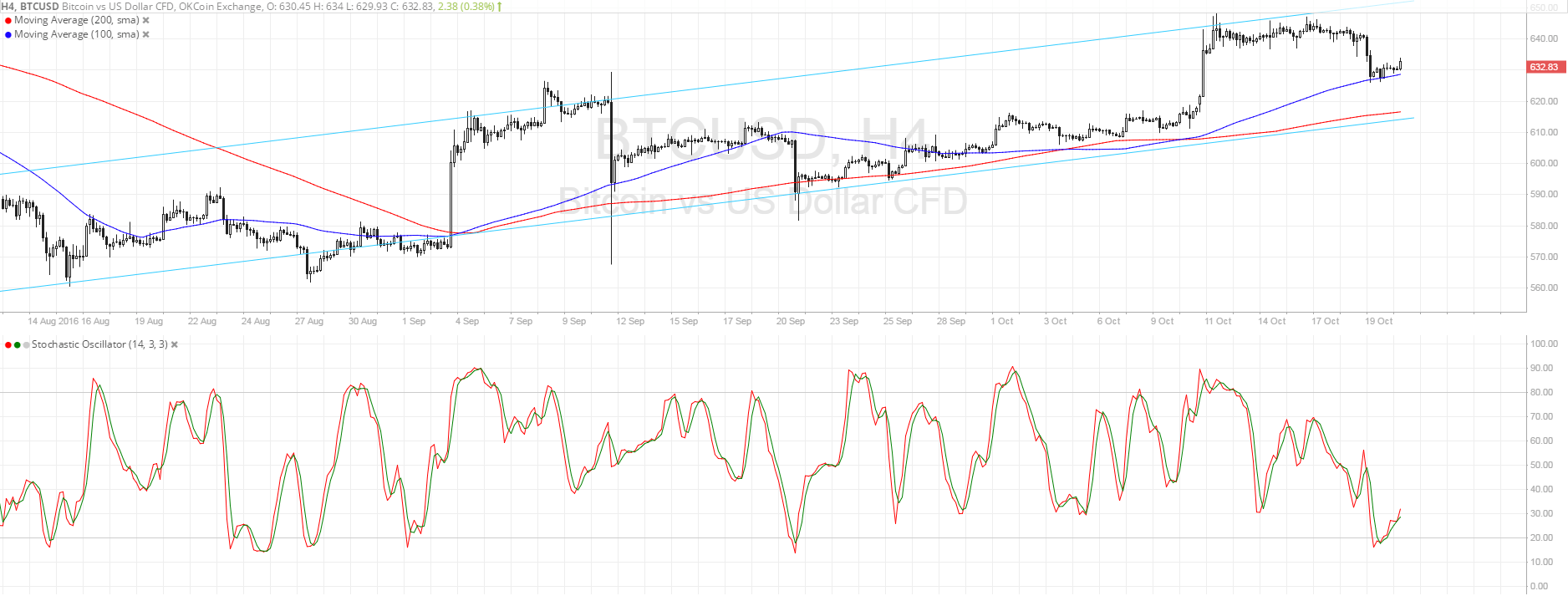 Bitcoin Price Technical Analysis for 10/21/2016 - Bulls Waiting at Area of Interest