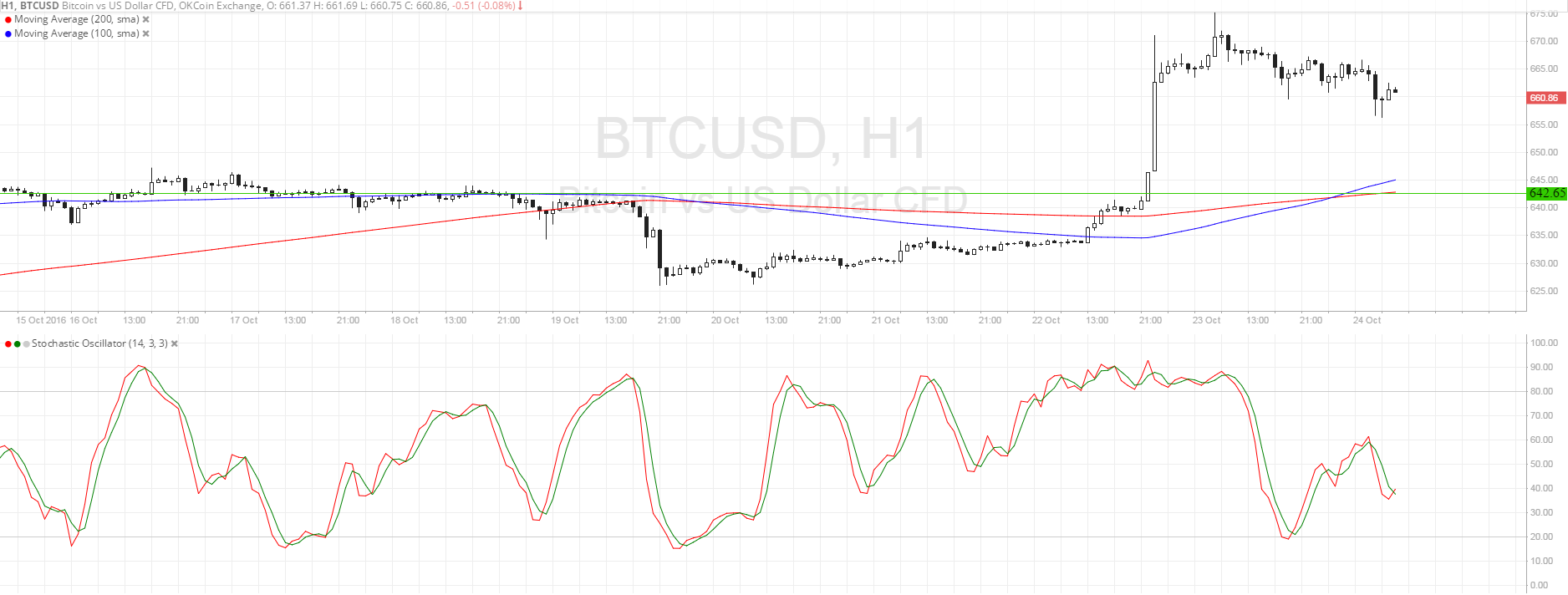 Bitcoin Price Technical Analysis for 10/24/2016 - Another Pullback Opportunity!