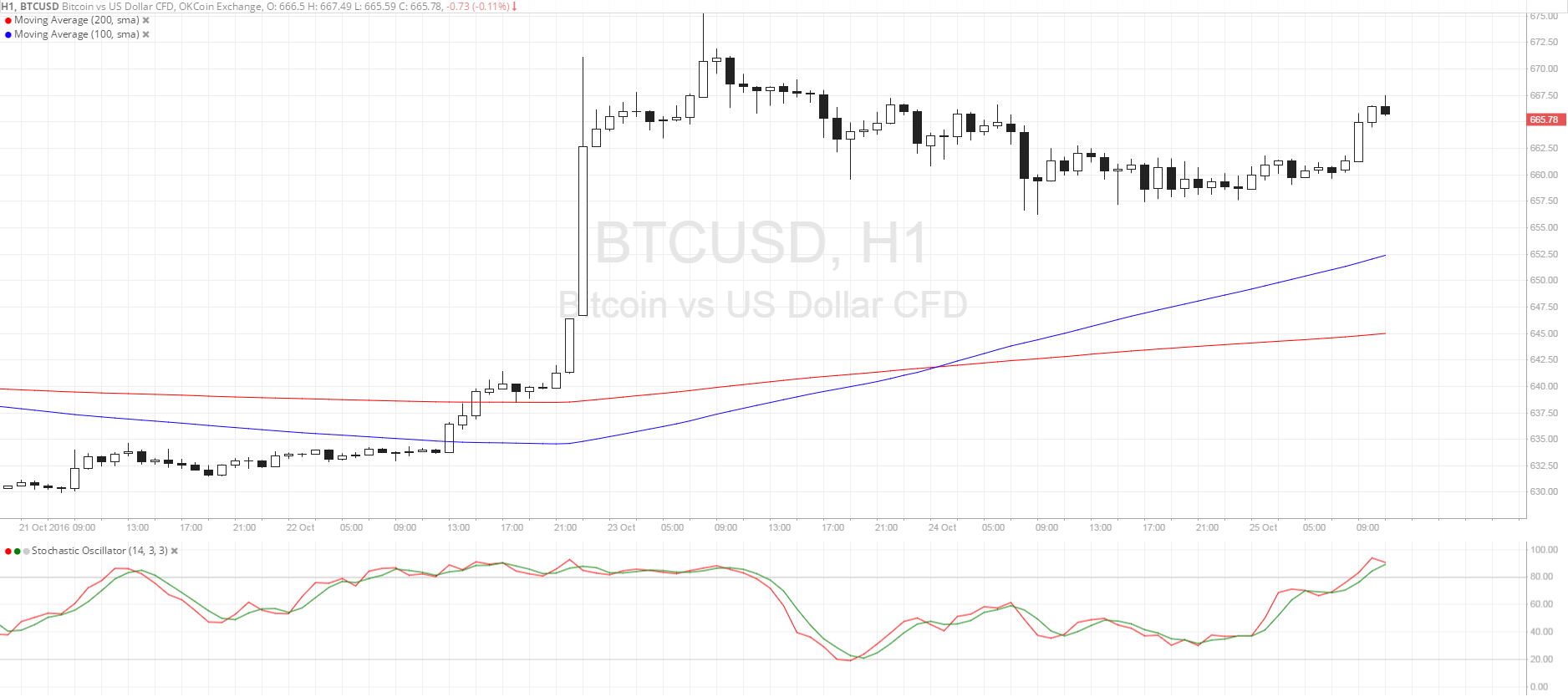 BTC Price Tech Analysis for 10/25/2025 – Bulls Back in Action!