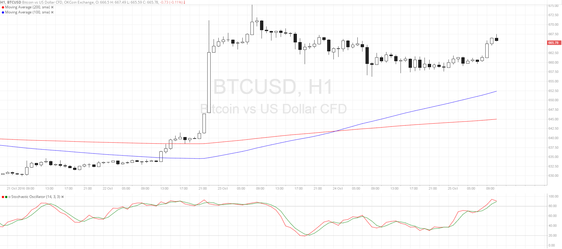 Bitcoin Price Technical Analysis for 10/25/2016 - Bulls Back in Action!