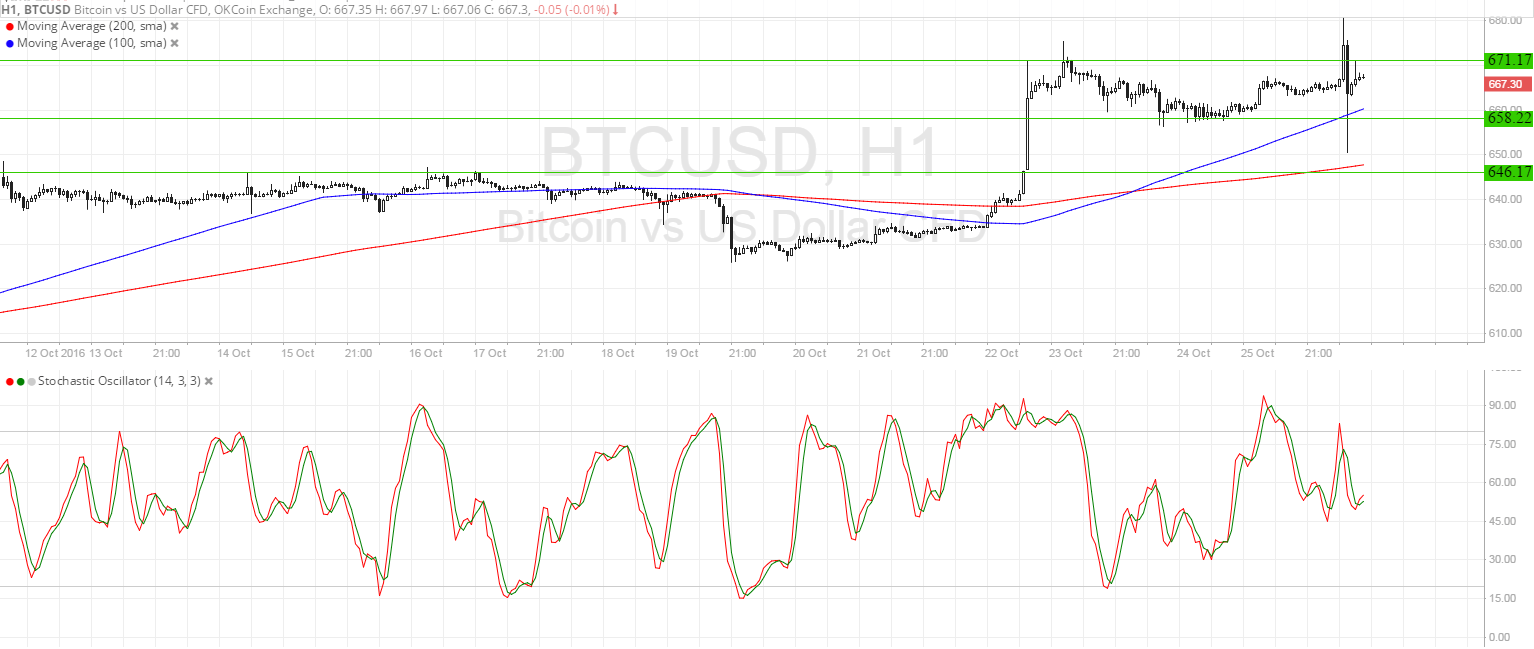 BTC Price Tech Analysis for 10/26/16 – Tossing, Turning in the Range