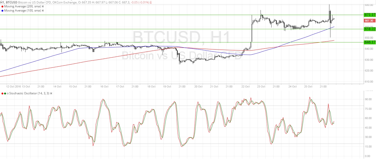 Bitcoin Price Technical Analysis for 10/26/2016 - Tossing and Turning in the Range
