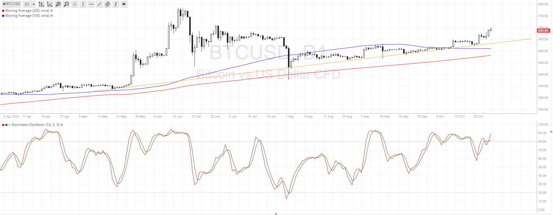 Bitcoin Price Technical Analysis for 10/27/2016 - Next Upside Targets