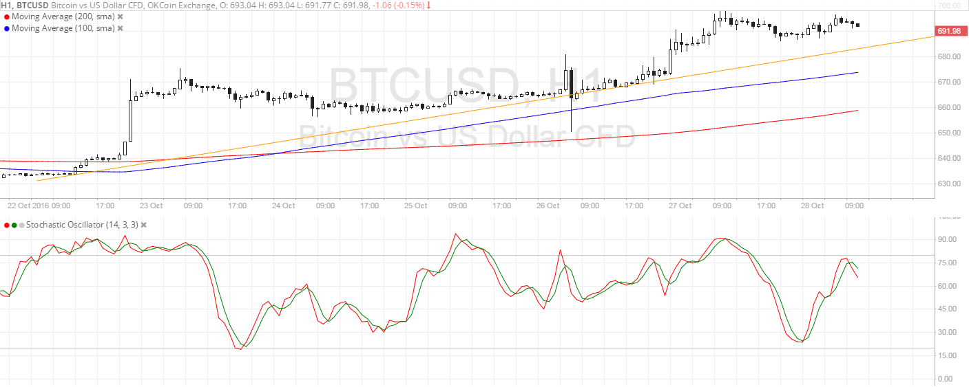 Bitcoin Price Analysis for 10/28/2025 – Steeper Climb in Play