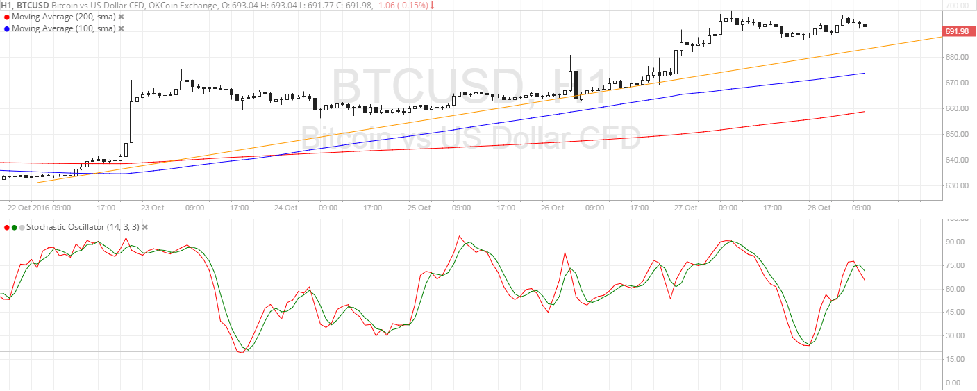 Bitcoin Price Technical Analysis for 10/28/2016 - Steeper Climb in Play