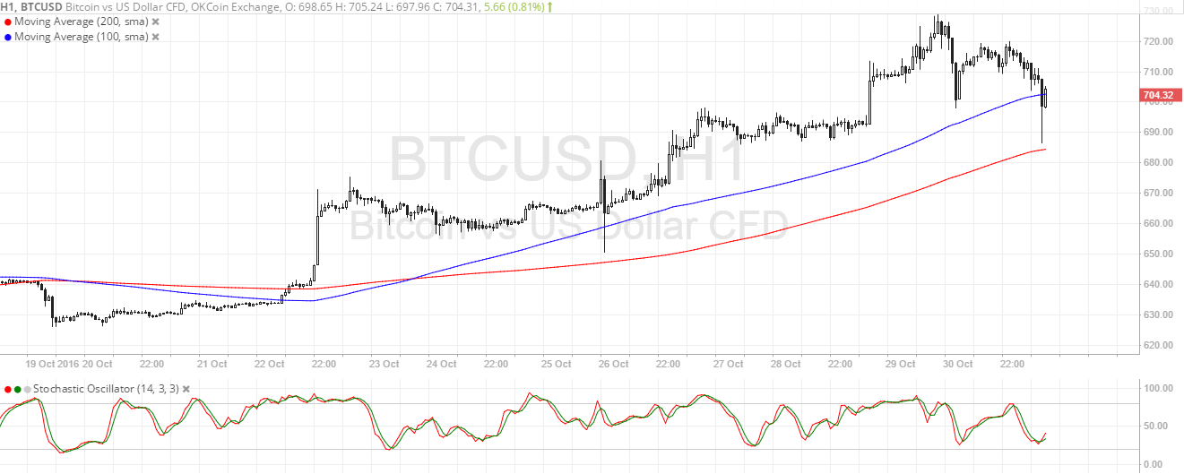 Bitcoin Price Technical Analysis for 10/31/2016 - Uptrend Still Intact!
