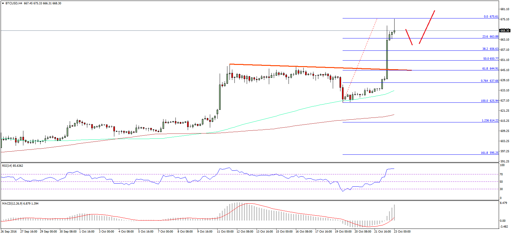 Bitcoin Price Weekly Analysis – BTC/USD Buy Targets Achieved
