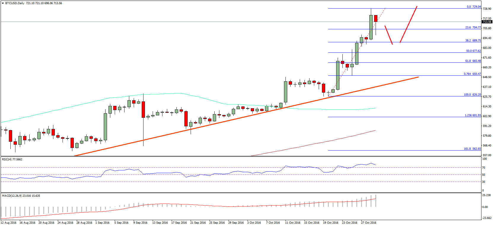 Bitcoin Price Weekly Analysis – BTC/USD Eyeing $750?