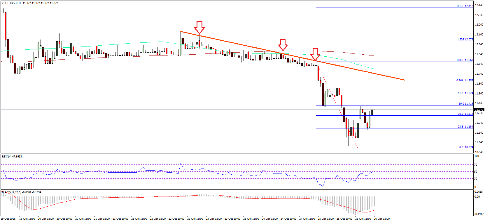 ETH Price Tech Analysis – ETH/USD Targets Additional Weakness
