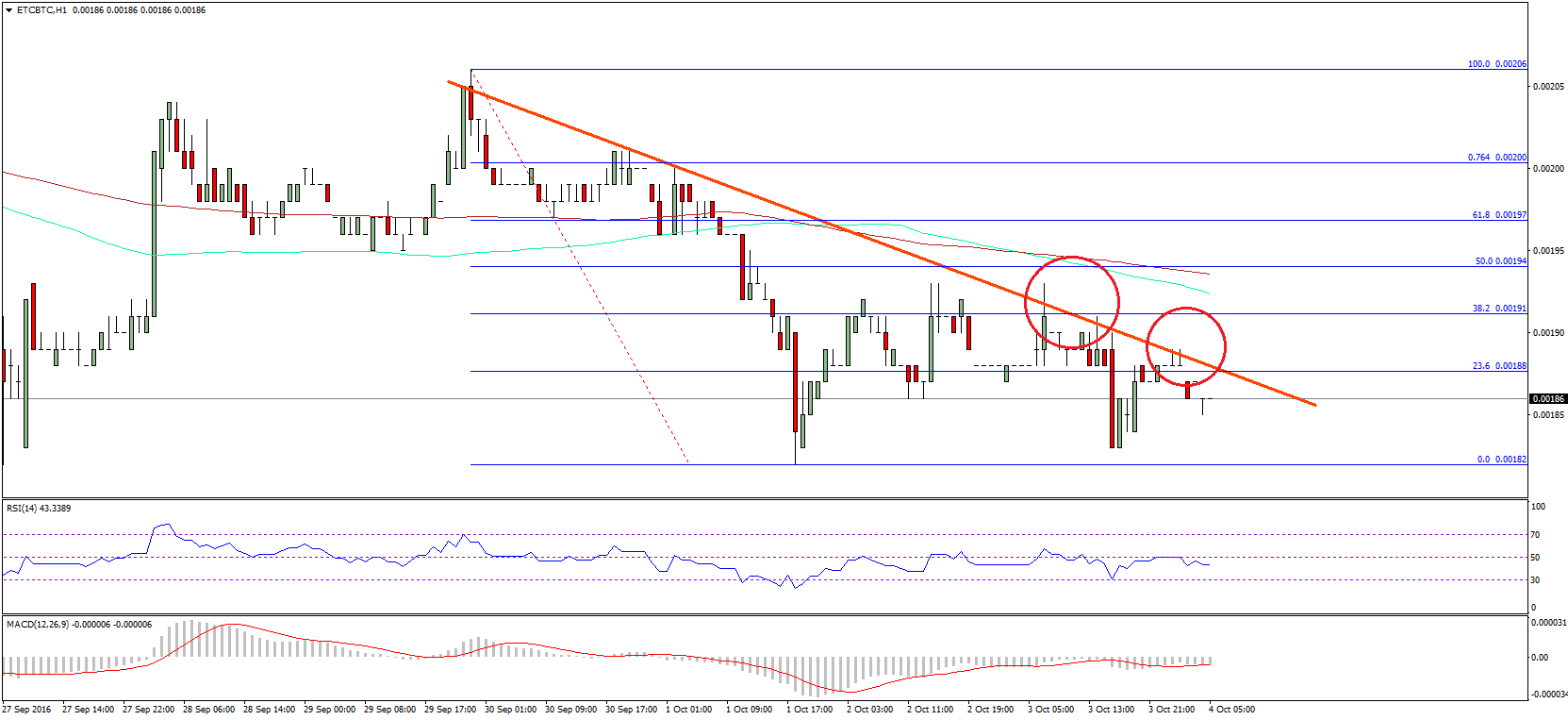 Ethereum Classic Price Technical Analysis – ETC Remains A Sell
