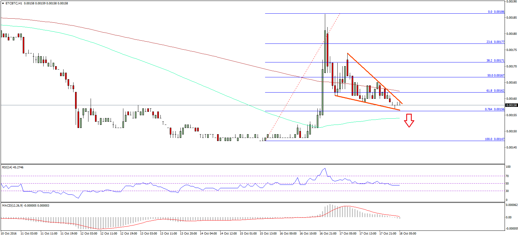 Ethereum Classic Price Analysis – ETC Heading Towards Break