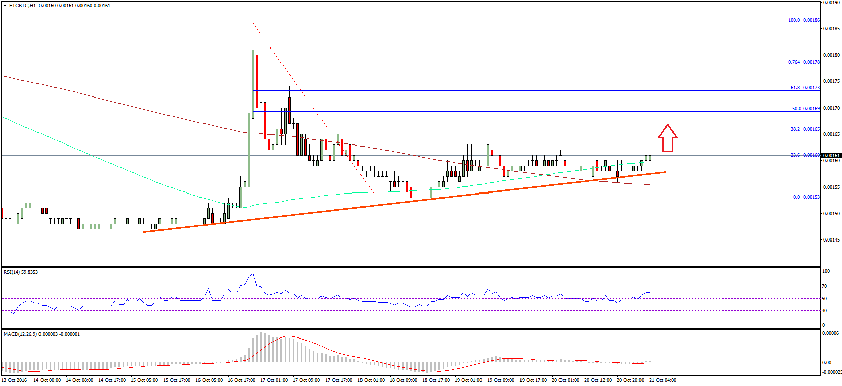 Ethereum Classic Price Technical Analysis – ETC Remains Supported