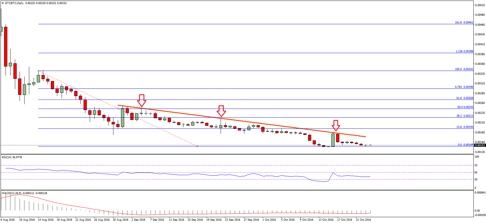 Ethereum Classic Price Technical Analysis – ETC Weakness Continue