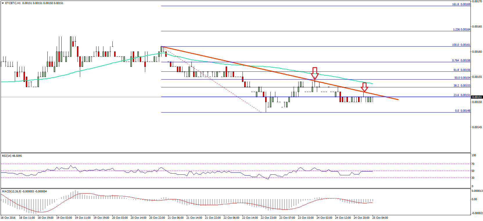 Ethereum Classic Price Technical Analysis – ETC Heading Lower
