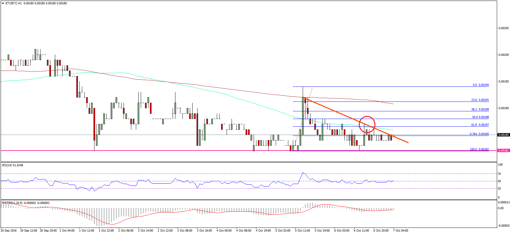 Ethereum Classic Price Technical Analysis – ETC Narrowing Range