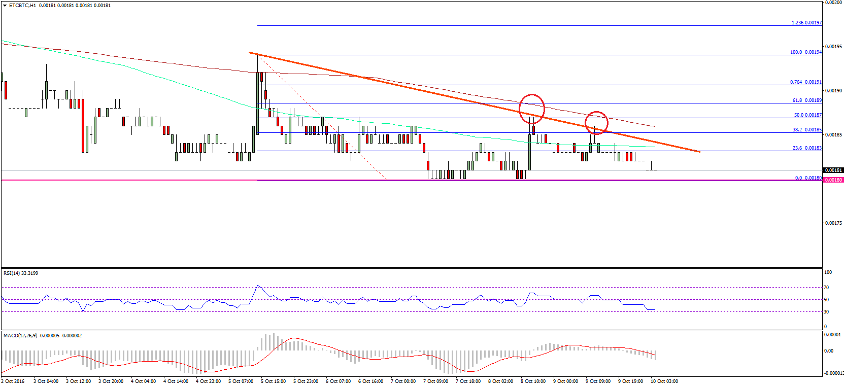 Ethereum Classic Price Technical Analysis – ETC Remains Lifeless