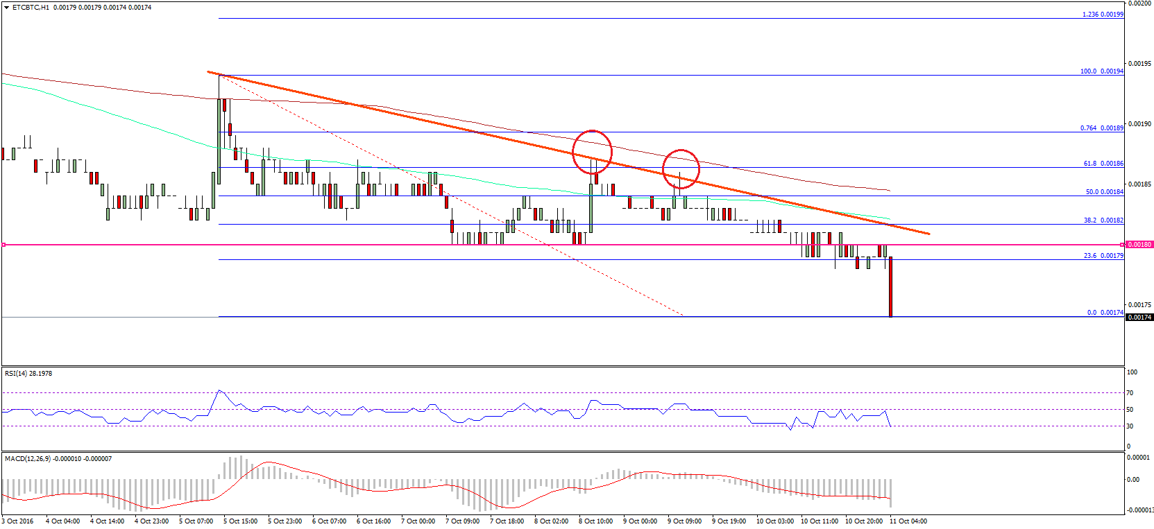 Ethereum Classic Price Technical Analysis – ETC Crashing