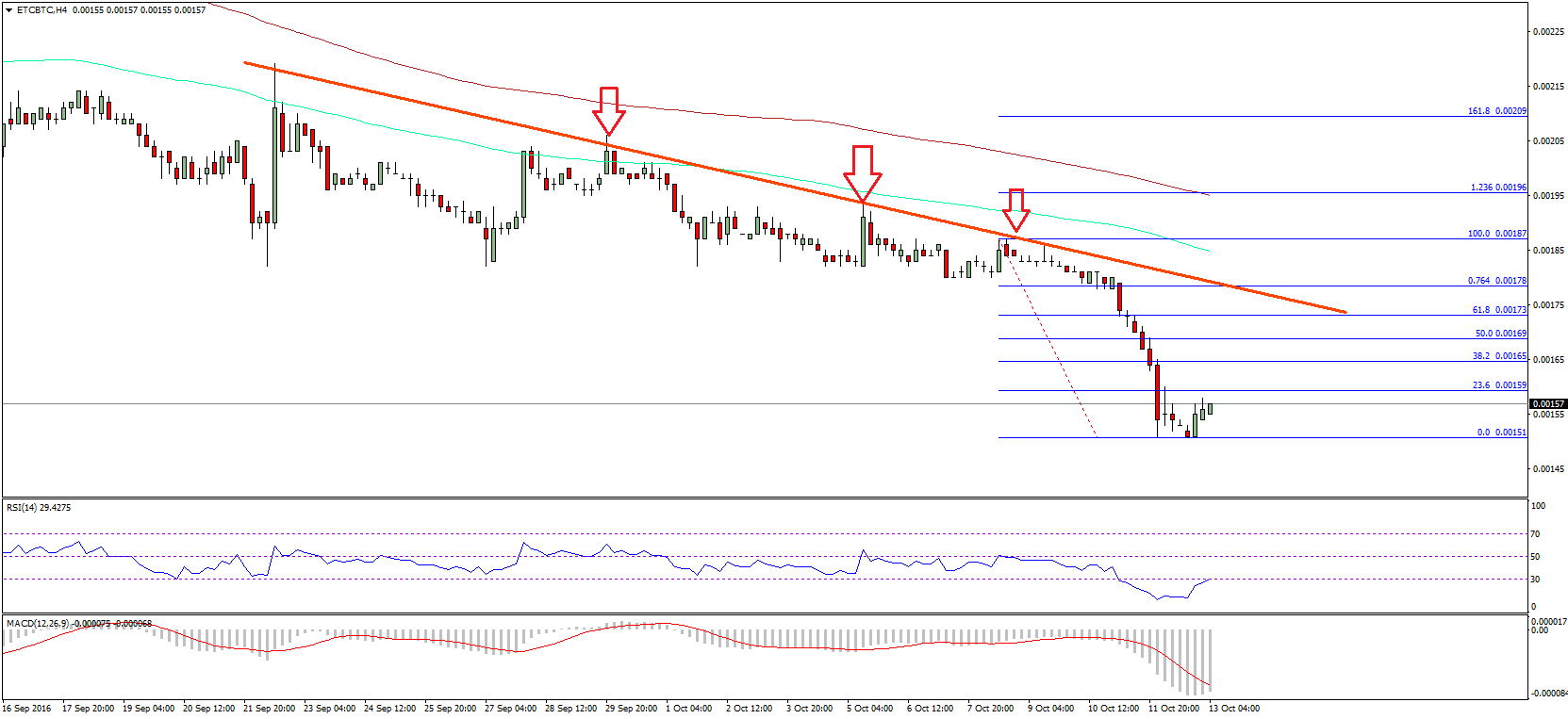 Ethereum Classic Price Technical Analysis