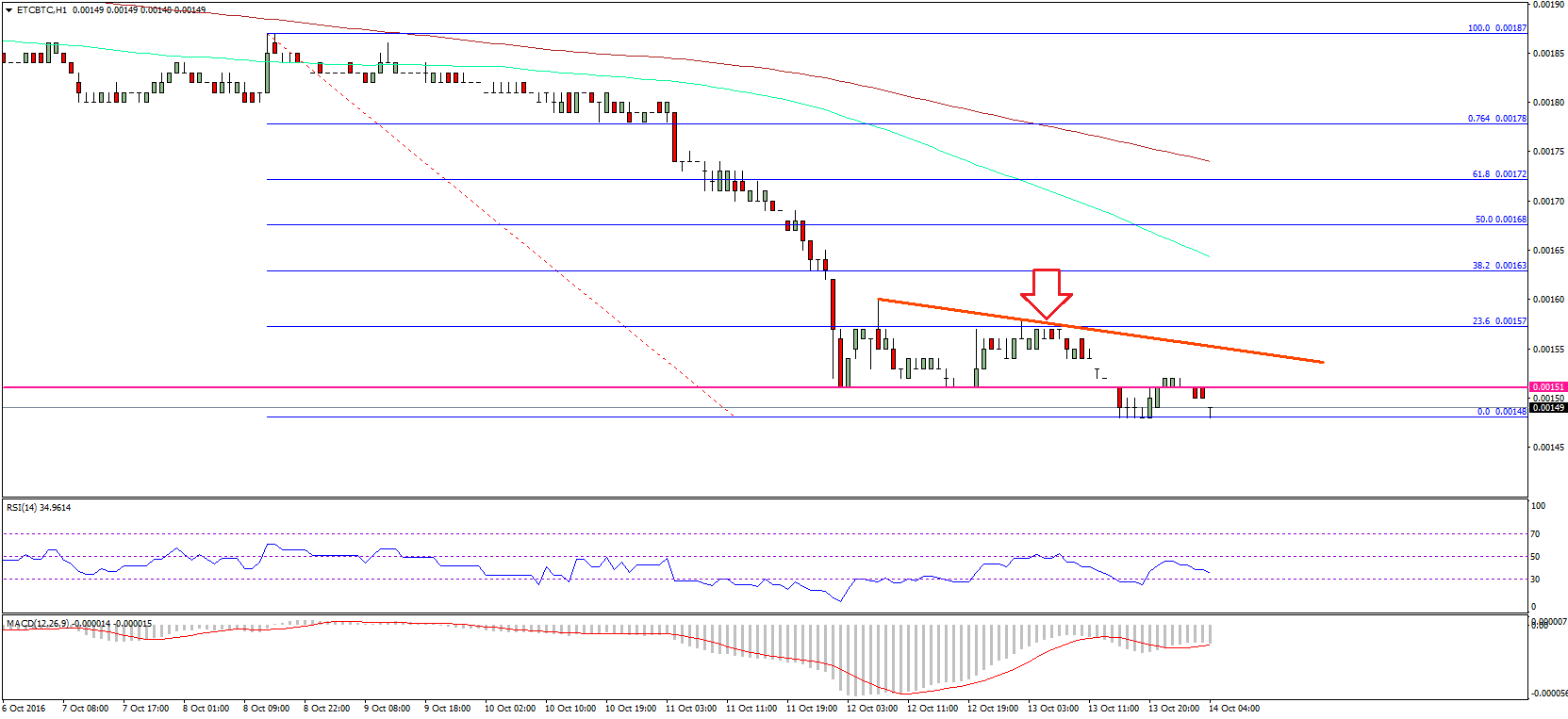 Ethereum Classic Price Technical Analysis – New Low In ETC