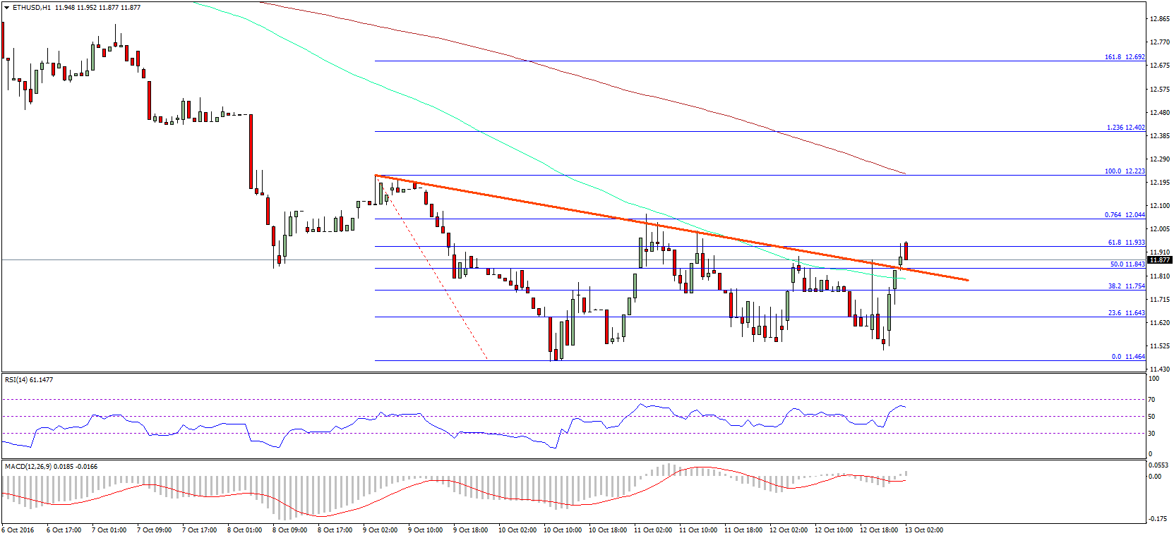 Ethereum Price Technical Analysis