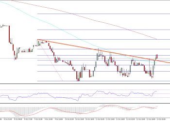 Ethereum Price Technical Analysis