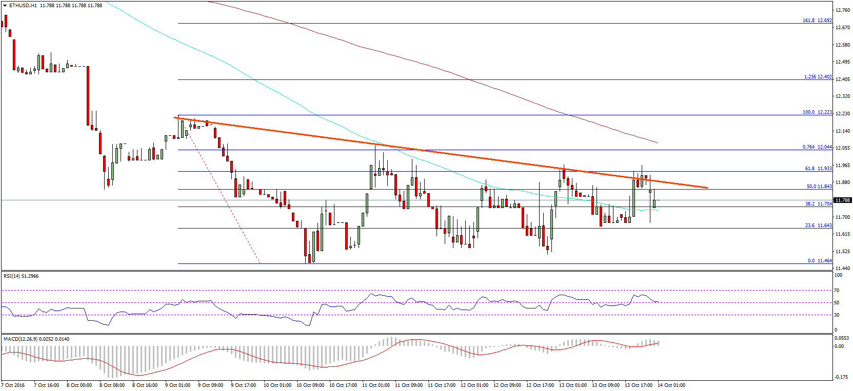 Ethereum Price Technical Analysis – Trend Line Resistance Holding