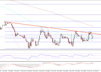Ethereum Price Technical Analysis