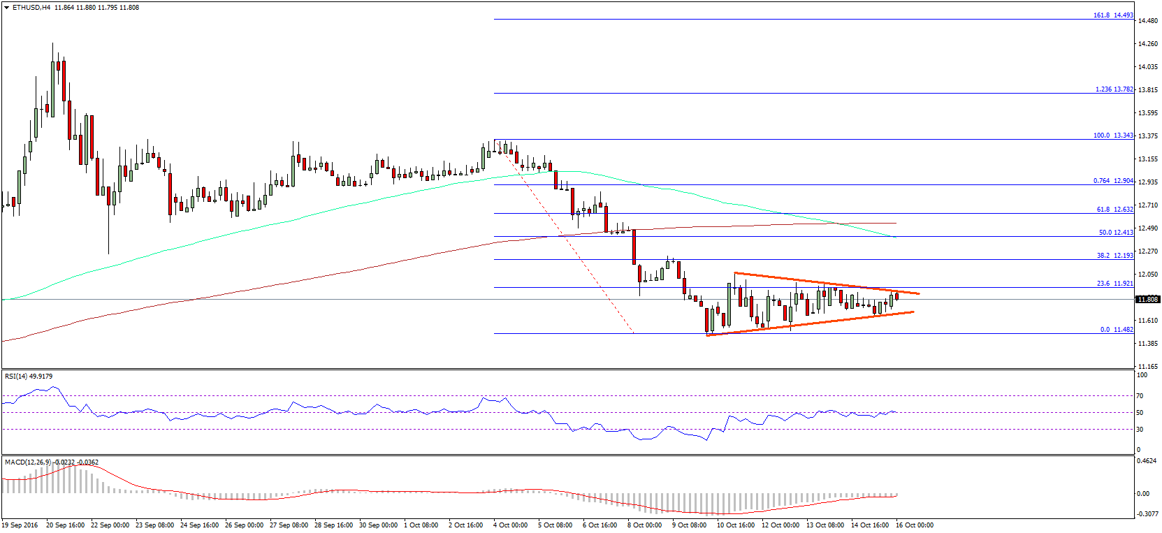 Ethereum Price Weekly Analysis