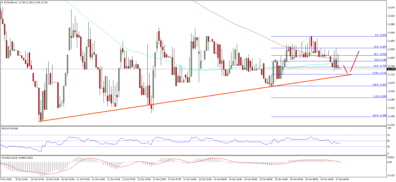 Ethereum Price Technical Analysis – ETH Relatively Muted