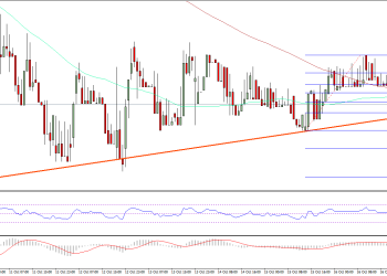 Ethereum Price Technical Analysis