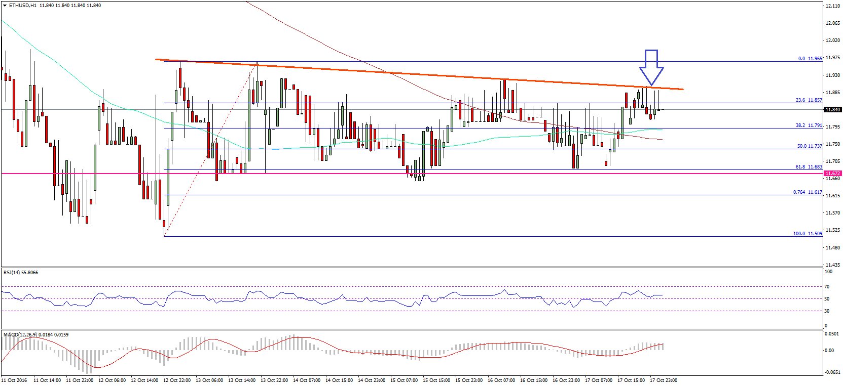 Ethereum Price Technical Analysis – ETH Buyers Need Encouragement