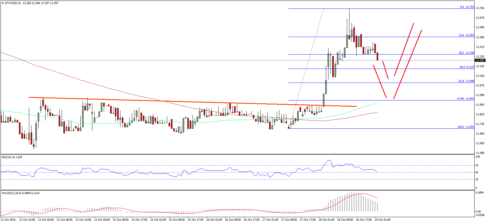 Ethereum Price Technical Analysis – ETH/USD Back In Action