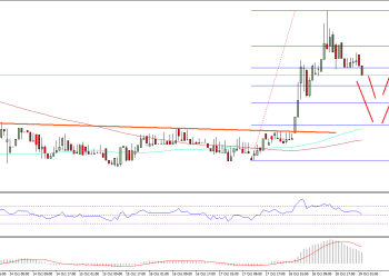 Ethereum Price Technical Analysis