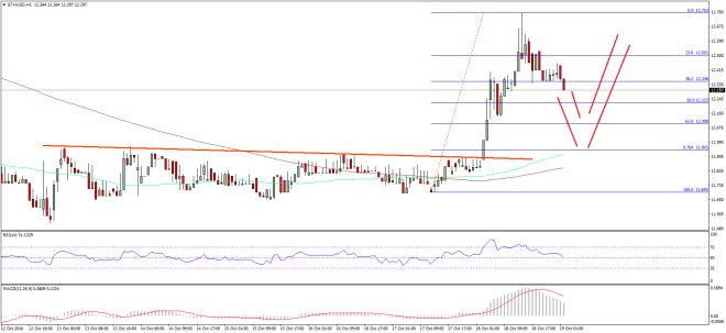 Ethereum Price Technical Analysis