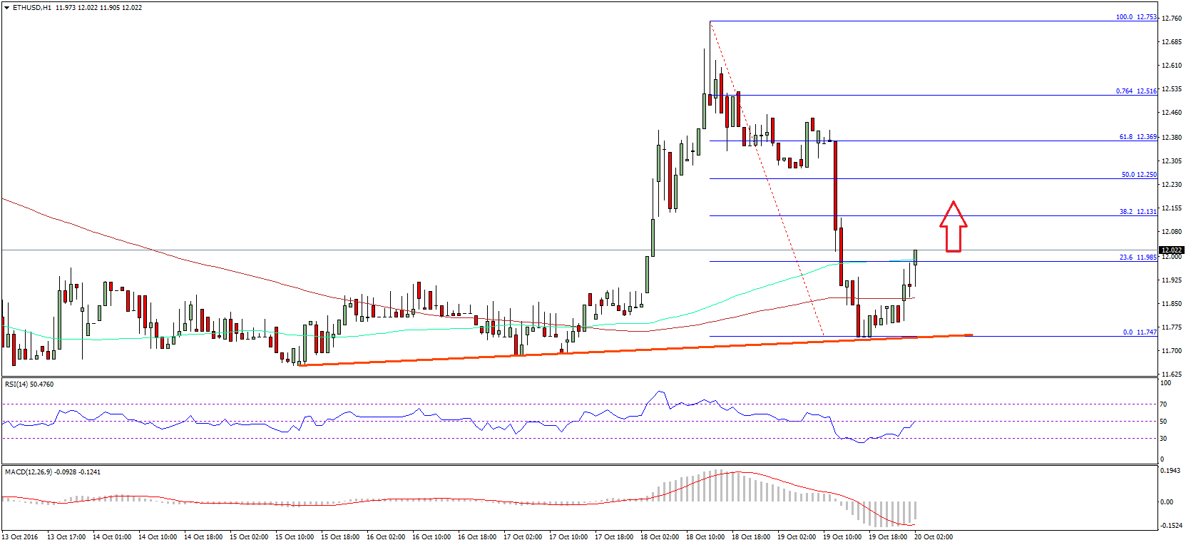 Ethereum Price Technical Analysis – Recovers After Assault