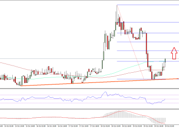 Ethereum Price Technical Analysis