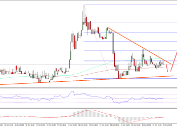 Ethereum Price Technical Analysis
