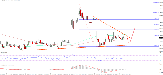 Ethereum Price Technical Analysis